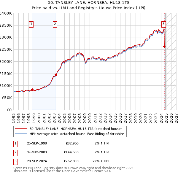 50, TANSLEY LANE, HORNSEA, HU18 1TS: Price paid vs HM Land Registry's House Price Index