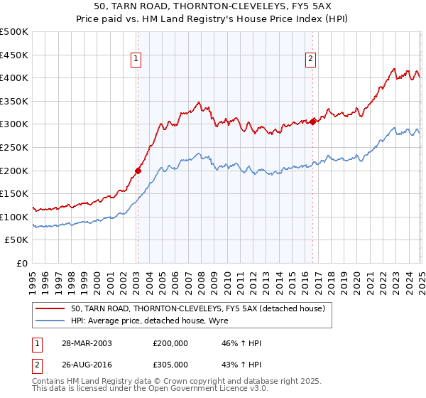 50, TARN ROAD, THORNTON-CLEVELEYS, FY5 5AX: Price paid vs HM Land Registry's House Price Index