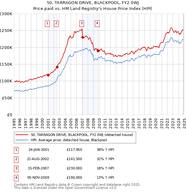 50, TARRAGON DRIVE, BLACKPOOL, FY2 0WJ: Price paid vs HM Land Registry's House Price Index