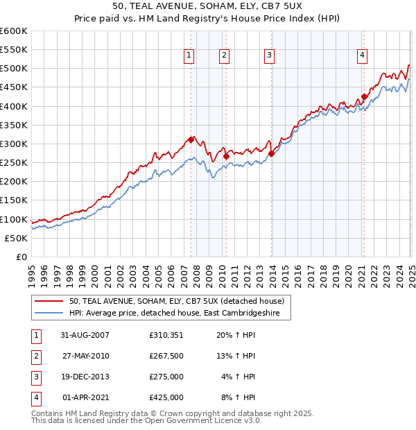 50, TEAL AVENUE, SOHAM, ELY, CB7 5UX: Price paid vs HM Land Registry's House Price Index