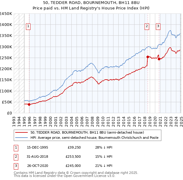 50, TEDDER ROAD, BOURNEMOUTH, BH11 8BU: Price paid vs HM Land Registry's House Price Index