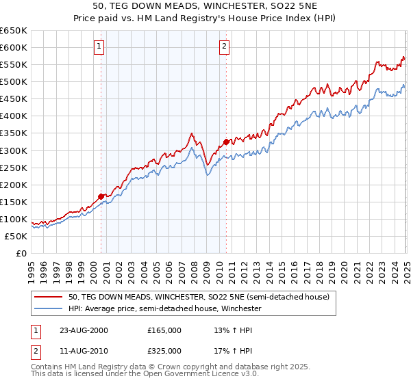 50, TEG DOWN MEADS, WINCHESTER, SO22 5NE: Price paid vs HM Land Registry's House Price Index