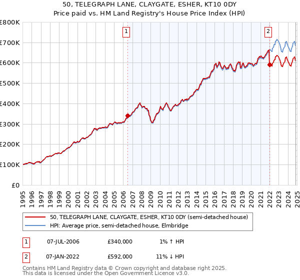 50, TELEGRAPH LANE, CLAYGATE, ESHER, KT10 0DY: Price paid vs HM Land Registry's House Price Index