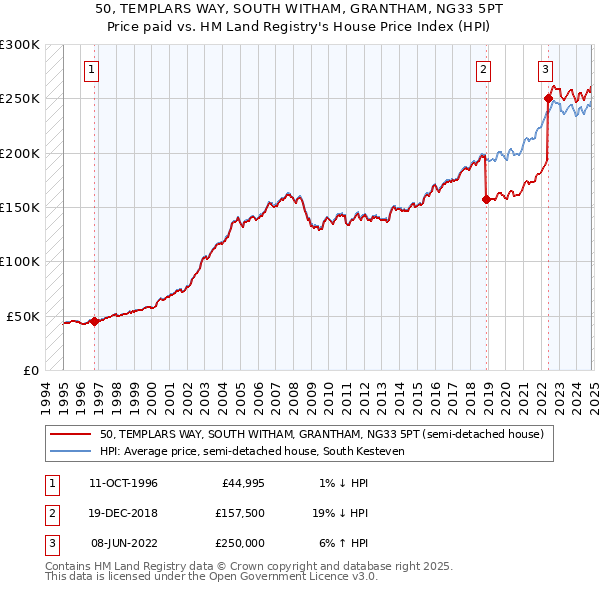 50, TEMPLARS WAY, SOUTH WITHAM, GRANTHAM, NG33 5PT: Price paid vs HM Land Registry's House Price Index