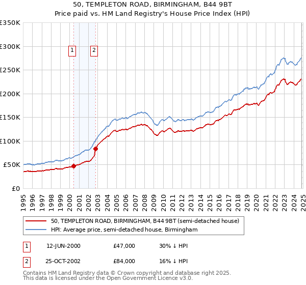 50, TEMPLETON ROAD, BIRMINGHAM, B44 9BT: Price paid vs HM Land Registry's House Price Index