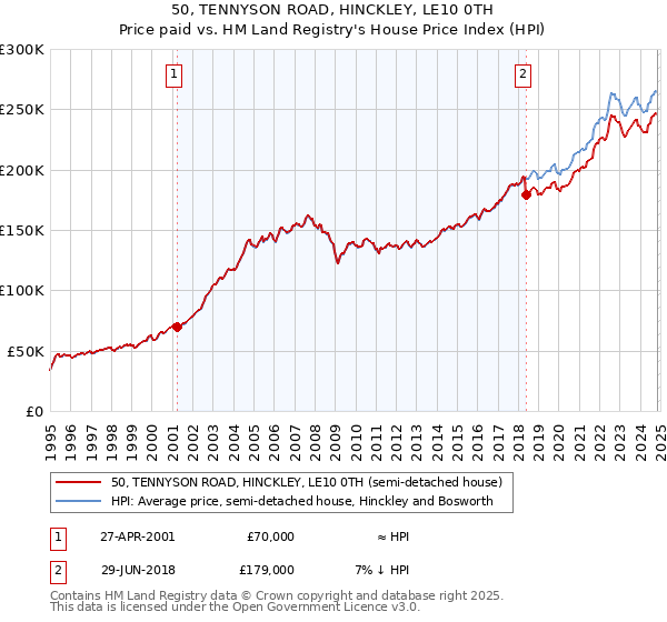 50, TENNYSON ROAD, HINCKLEY, LE10 0TH: Price paid vs HM Land Registry's House Price Index