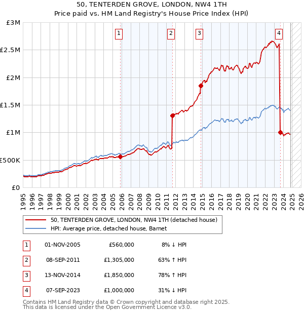 50, TENTERDEN GROVE, LONDON, NW4 1TH: Price paid vs HM Land Registry's House Price Index