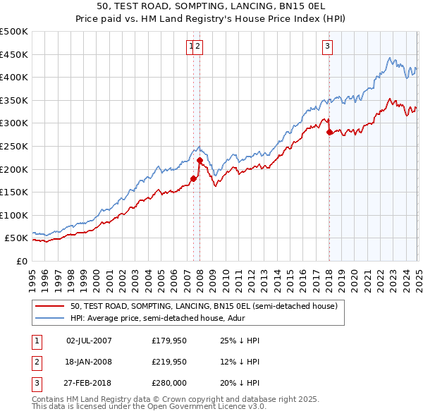 50, TEST ROAD, SOMPTING, LANCING, BN15 0EL: Price paid vs HM Land Registry's House Price Index