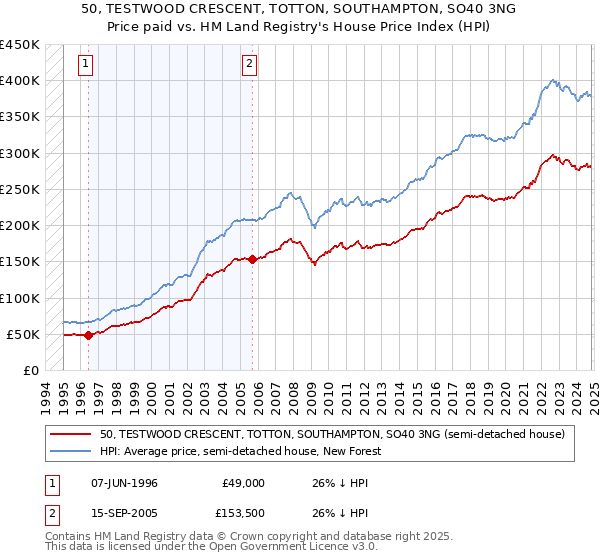 50, TESTWOOD CRESCENT, TOTTON, SOUTHAMPTON, SO40 3NG: Price paid vs HM Land Registry's House Price Index