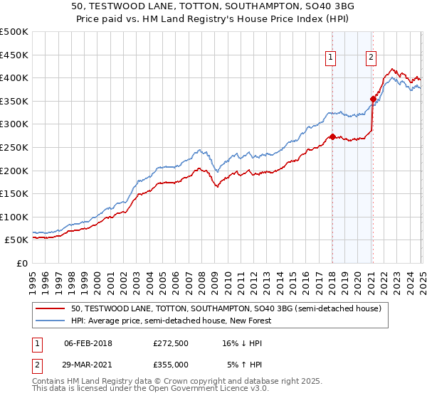 50, TESTWOOD LANE, TOTTON, SOUTHAMPTON, SO40 3BG: Price paid vs HM Land Registry's House Price Index