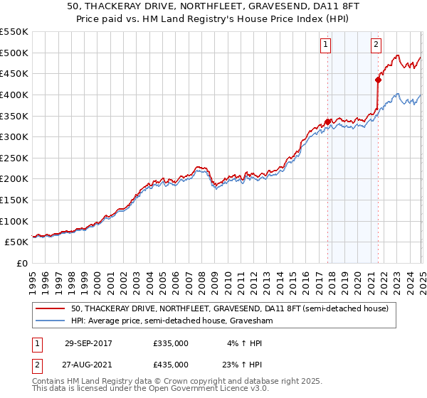 50, THACKERAY DRIVE, NORTHFLEET, GRAVESEND, DA11 8FT: Price paid vs HM Land Registry's House Price Index