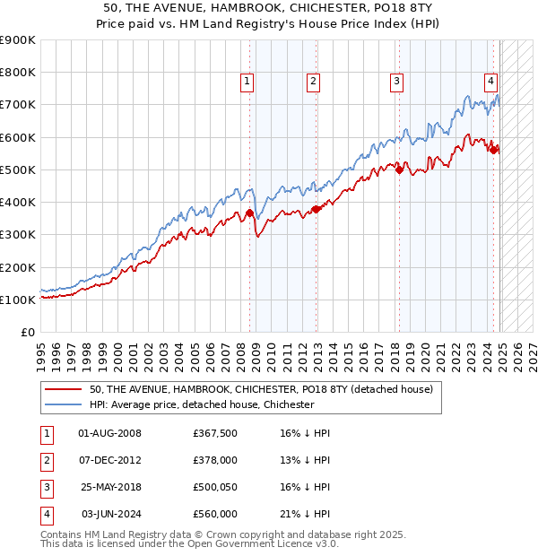 50, THE AVENUE, HAMBROOK, CHICHESTER, PO18 8TY: Price paid vs HM Land Registry's House Price Index