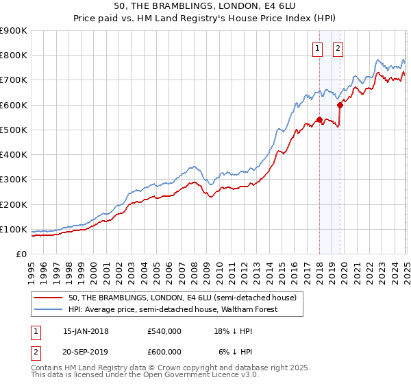 50, THE BRAMBLINGS, LONDON, E4 6LU: Price paid vs HM Land Registry's House Price Index