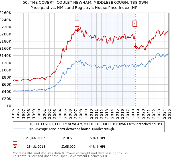 50, THE COVERT, COULBY NEWHAM, MIDDLESBROUGH, TS8 0WN: Price paid vs HM Land Registry's House Price Index