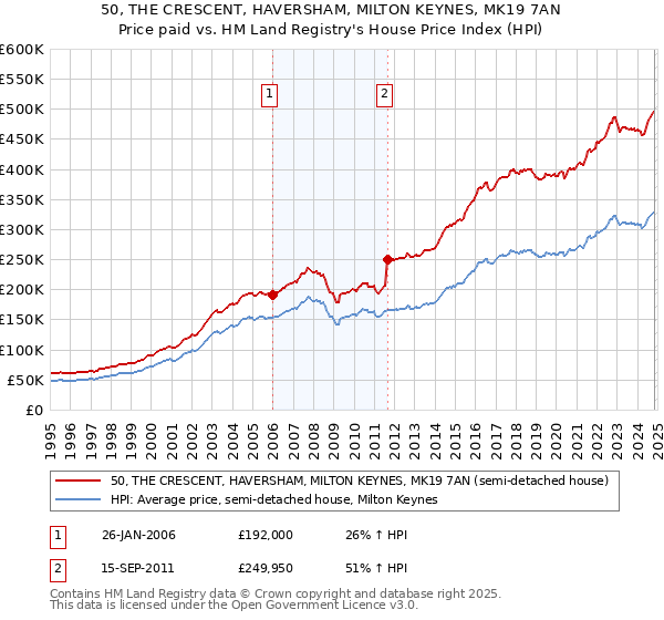 50, THE CRESCENT, HAVERSHAM, MILTON KEYNES, MK19 7AN: Price paid vs HM Land Registry's House Price Index