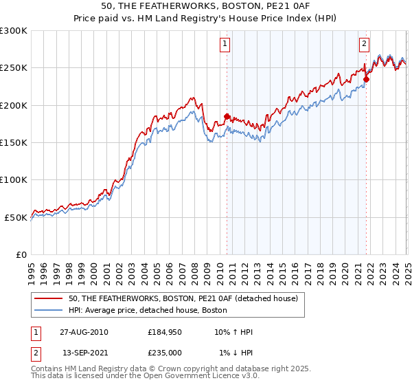 50, THE FEATHERWORKS, BOSTON, PE21 0AF: Price paid vs HM Land Registry's House Price Index