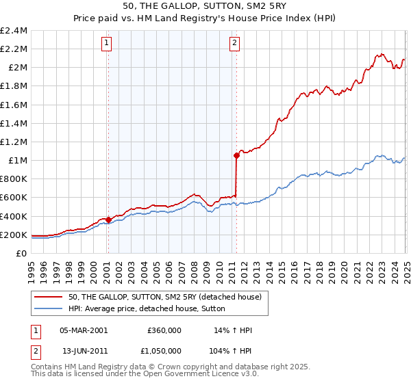 50, THE GALLOP, SUTTON, SM2 5RY: Price paid vs HM Land Registry's House Price Index