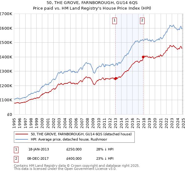 50, THE GROVE, FARNBOROUGH, GU14 6QS: Price paid vs HM Land Registry's House Price Index