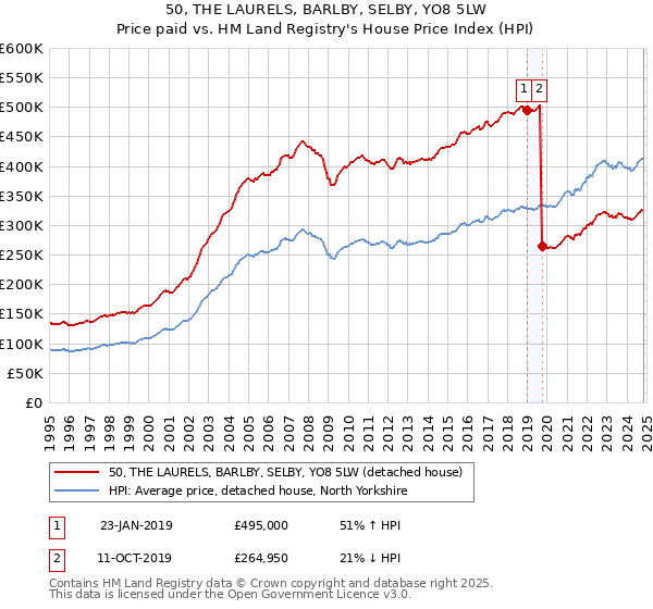 50, THE LAURELS, BARLBY, SELBY, YO8 5LW: Price paid vs HM Land Registry's House Price Index