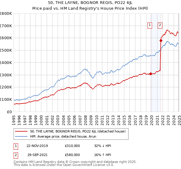 50, THE LAYNE, BOGNOR REGIS, PO22 6JL: Price paid vs HM Land Registry's House Price Index