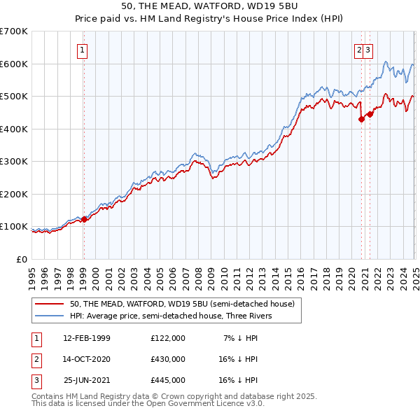 50, THE MEAD, WATFORD, WD19 5BU: Price paid vs HM Land Registry's House Price Index