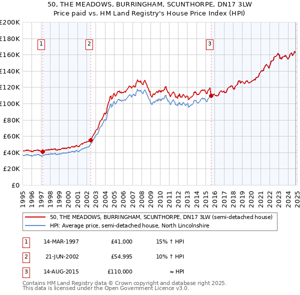 50, THE MEADOWS, BURRINGHAM, SCUNTHORPE, DN17 3LW: Price paid vs HM Land Registry's House Price Index