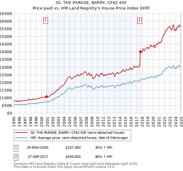 50, THE PARADE, BARRY, CF62 6SF: Price paid vs HM Land Registry's House Price Index