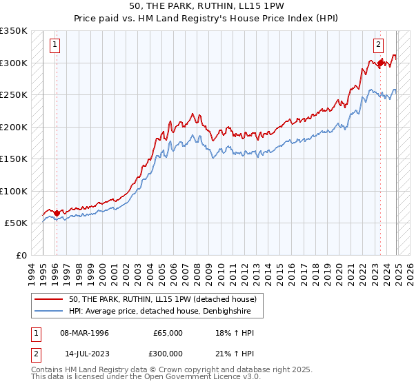 50, THE PARK, RUTHIN, LL15 1PW: Price paid vs HM Land Registry's House Price Index