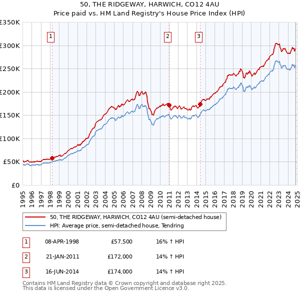 50, THE RIDGEWAY, HARWICH, CO12 4AU: Price paid vs HM Land Registry's House Price Index