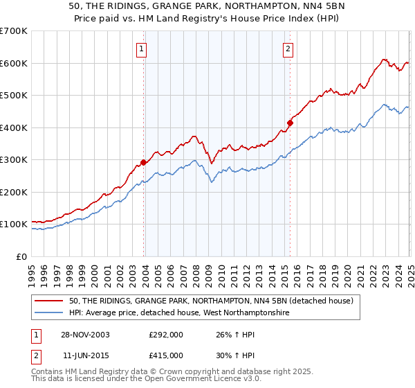 50, THE RIDINGS, GRANGE PARK, NORTHAMPTON, NN4 5BN: Price paid vs HM Land Registry's House Price Index