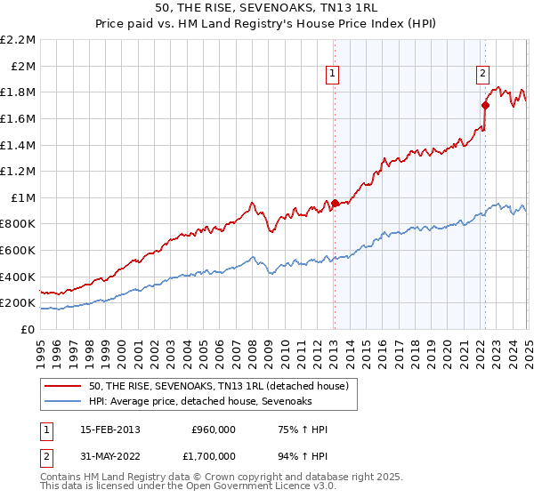 50, THE RISE, SEVENOAKS, TN13 1RL: Price paid vs HM Land Registry's House Price Index