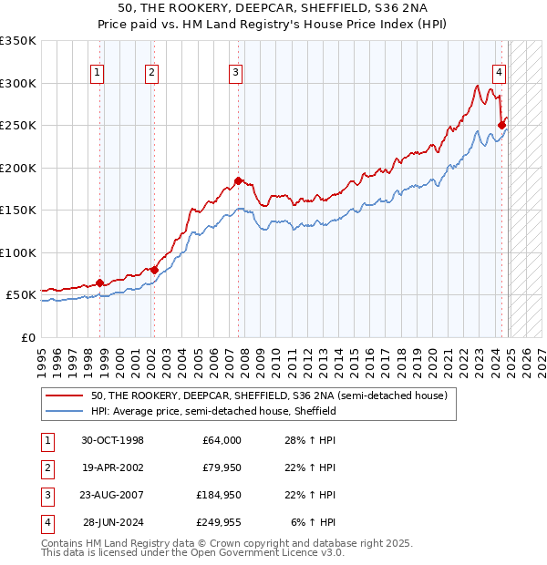 50, THE ROOKERY, DEEPCAR, SHEFFIELD, S36 2NA: Price paid vs HM Land Registry's House Price Index