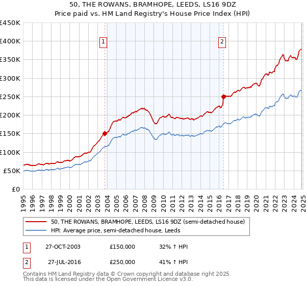 50, THE ROWANS, BRAMHOPE, LEEDS, LS16 9DZ: Price paid vs HM Land Registry's House Price Index