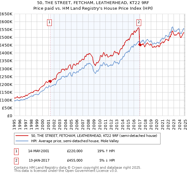 50, THE STREET, FETCHAM, LEATHERHEAD, KT22 9RF: Price paid vs HM Land Registry's House Price Index