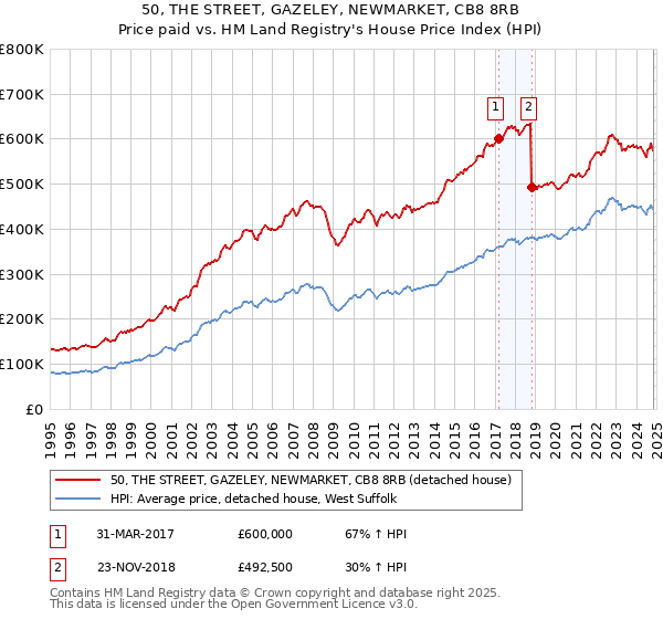 50, THE STREET, GAZELEY, NEWMARKET, CB8 8RB: Price paid vs HM Land Registry's House Price Index