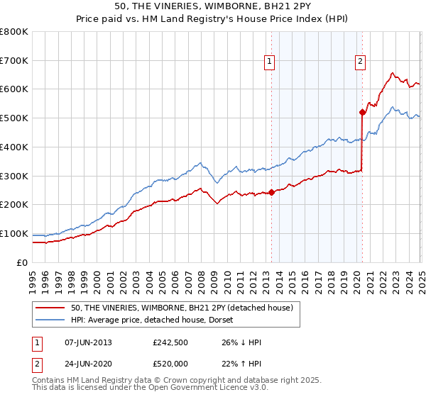 50, THE VINERIES, WIMBORNE, BH21 2PY: Price paid vs HM Land Registry's House Price Index