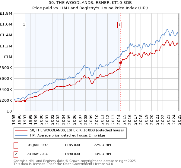 50, THE WOODLANDS, ESHER, KT10 8DB: Price paid vs HM Land Registry's House Price Index