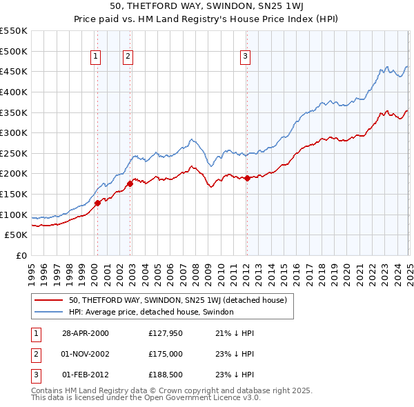 50, THETFORD WAY, SWINDON, SN25 1WJ: Price paid vs HM Land Registry's House Price Index