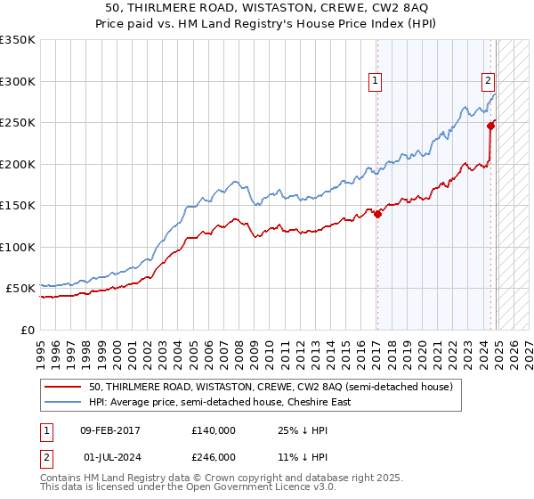 50, THIRLMERE ROAD, WISTASTON, CREWE, CW2 8AQ: Price paid vs HM Land Registry's House Price Index