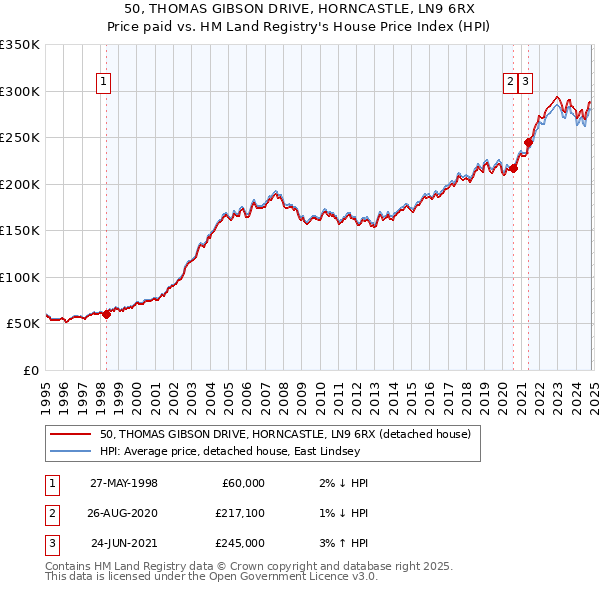 50, THOMAS GIBSON DRIVE, HORNCASTLE, LN9 6RX: Price paid vs HM Land Registry's House Price Index