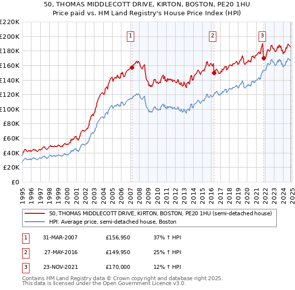 50, THOMAS MIDDLECOTT DRIVE, KIRTON, BOSTON, PE20 1HU: Price paid vs HM Land Registry's House Price Index