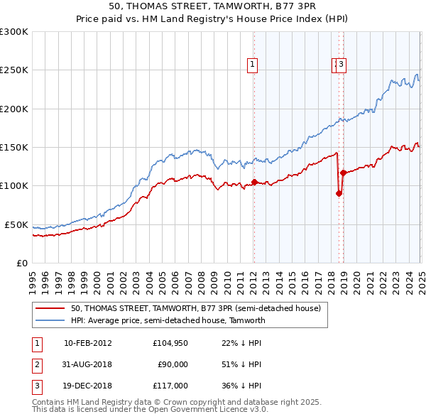 50, THOMAS STREET, TAMWORTH, B77 3PR: Price paid vs HM Land Registry's House Price Index