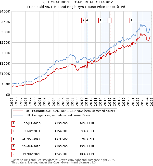 50, THORNBRIDGE ROAD, DEAL, CT14 9DZ: Price paid vs HM Land Registry's House Price Index