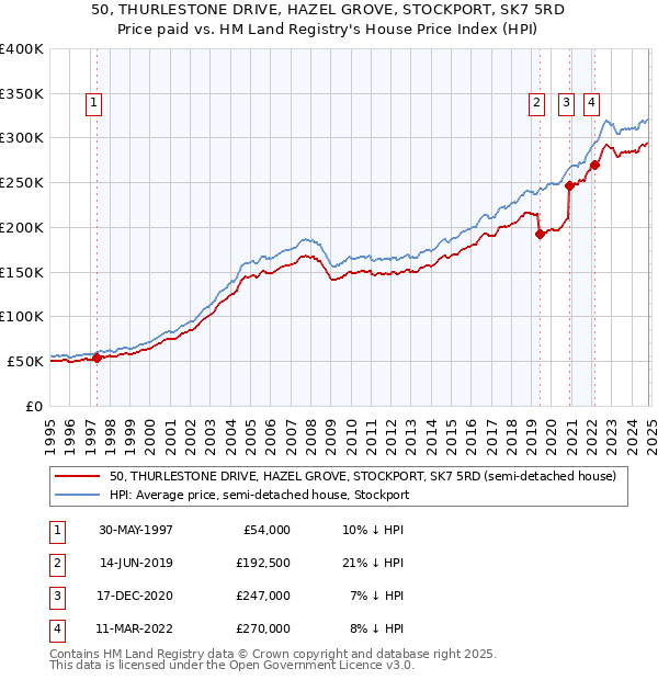 50, THURLESTONE DRIVE, HAZEL GROVE, STOCKPORT, SK7 5RD: Price paid vs HM Land Registry's House Price Index