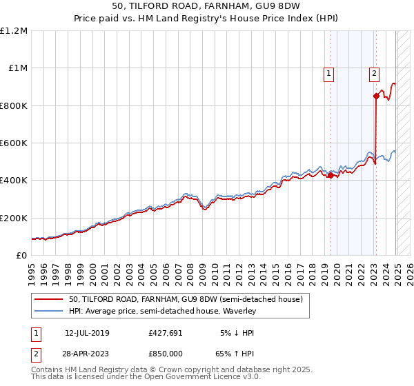 50, TILFORD ROAD, FARNHAM, GU9 8DW: Price paid vs HM Land Registry's House Price Index