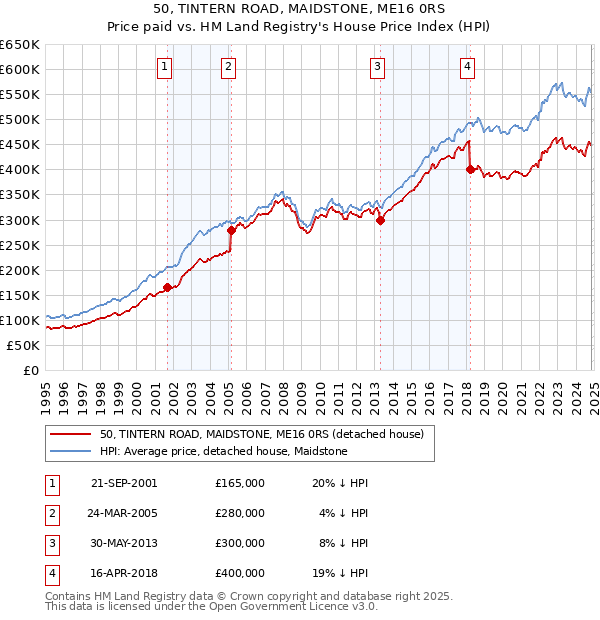 50, TINTERN ROAD, MAIDSTONE, ME16 0RS: Price paid vs HM Land Registry's House Price Index