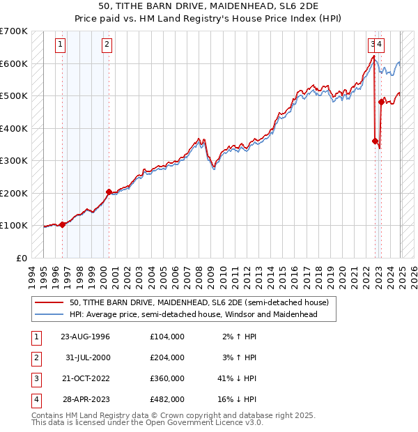 50, TITHE BARN DRIVE, MAIDENHEAD, SL6 2DE: Price paid vs HM Land Registry's House Price Index