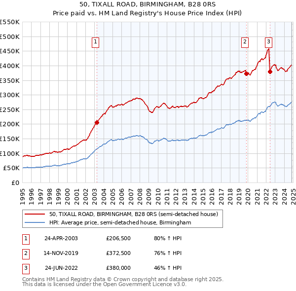 50, TIXALL ROAD, BIRMINGHAM, B28 0RS: Price paid vs HM Land Registry's House Price Index