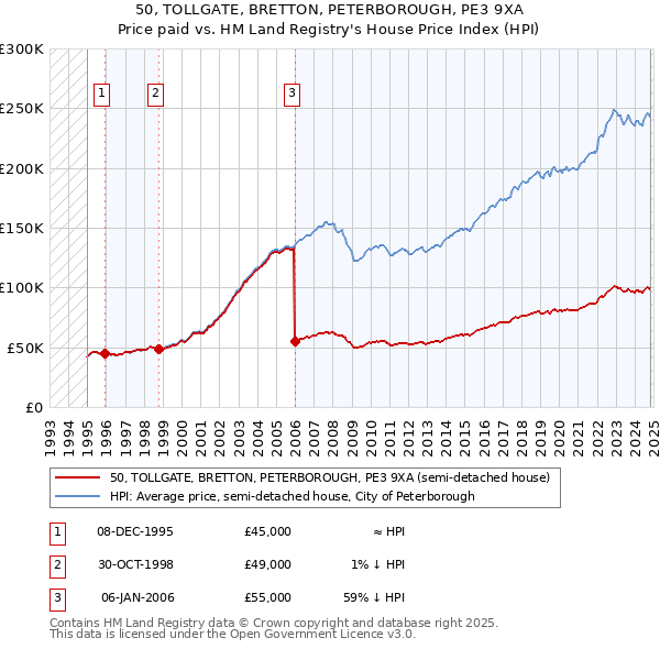 50, TOLLGATE, BRETTON, PETERBOROUGH, PE3 9XA: Price paid vs HM Land Registry's House Price Index