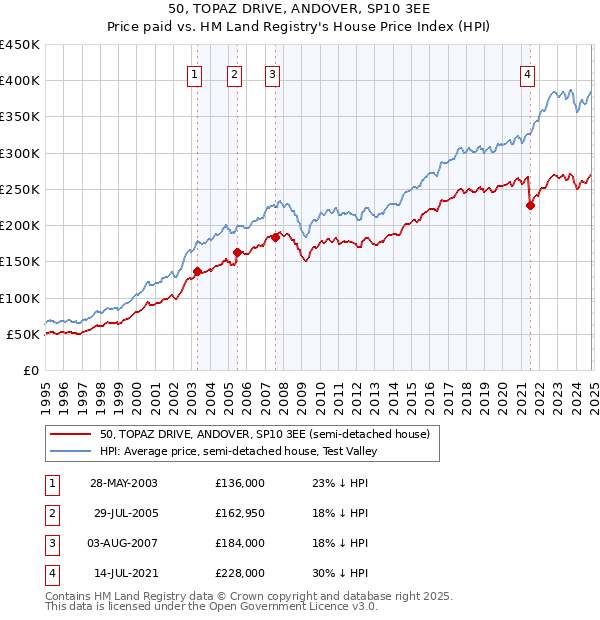 50, TOPAZ DRIVE, ANDOVER, SP10 3EE: Price paid vs HM Land Registry's House Price Index